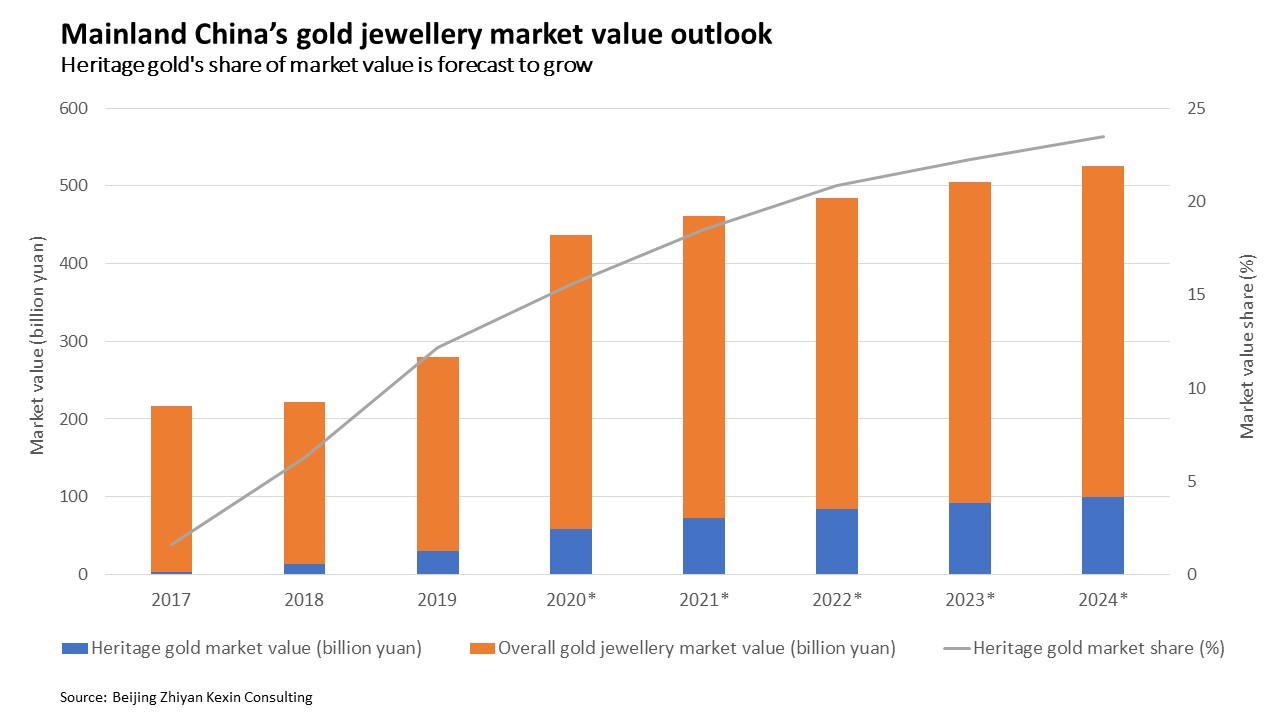 Mainland China’s gold jewellery market value outlook