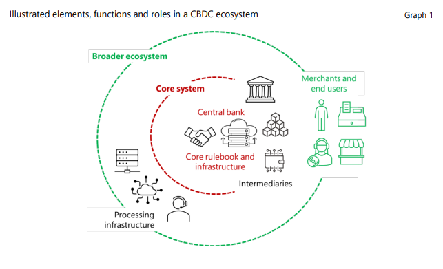How a central bank digital currency works