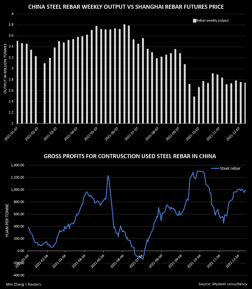 La production de barres d'armature en Chine a diminué ces derniers mois en raison de la baisse de la demande sur le marché immobilier.