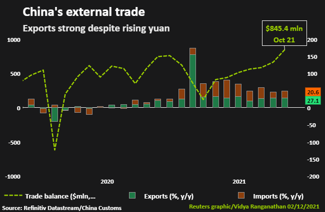 China's external trade