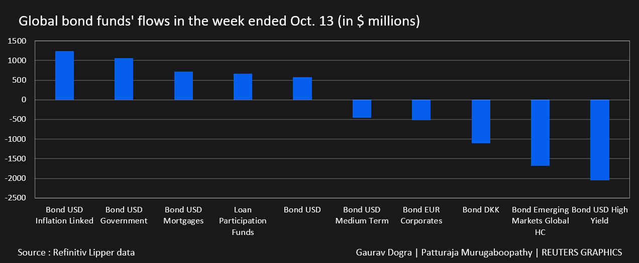 Global Bond Fund Flows for the Week Ended October 13