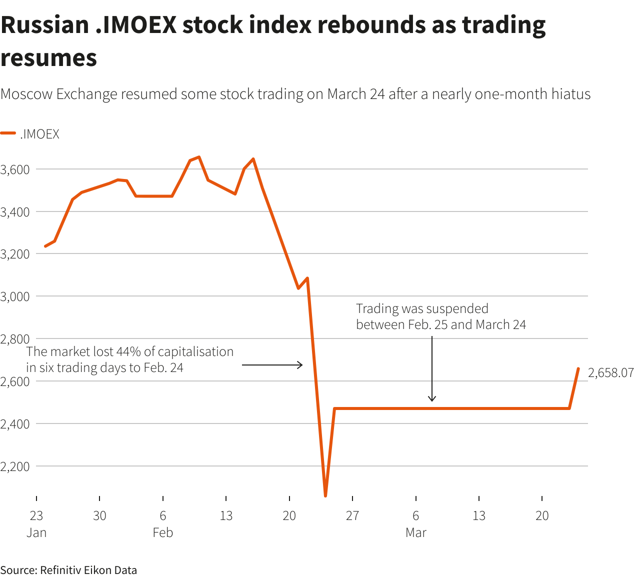 Russian .IMOEX stock index rebounds as trading resumes