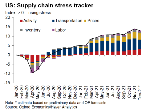 Supply chain stress tracker