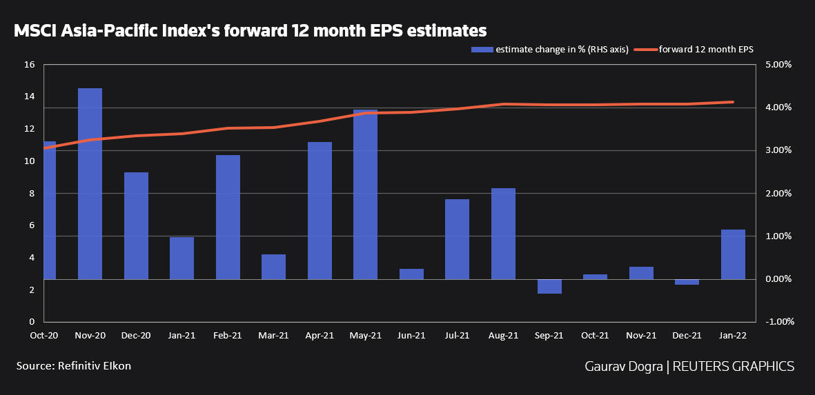 MSCI Asia-Pacific index's estimates change