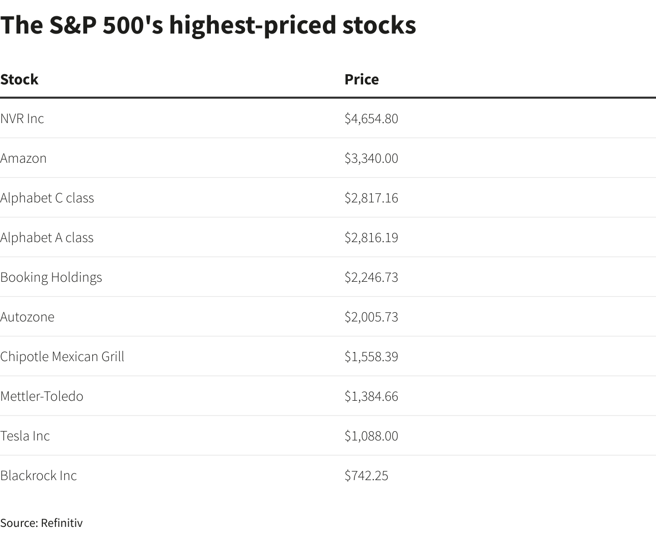 The S&P 500's highest-priced stocks
