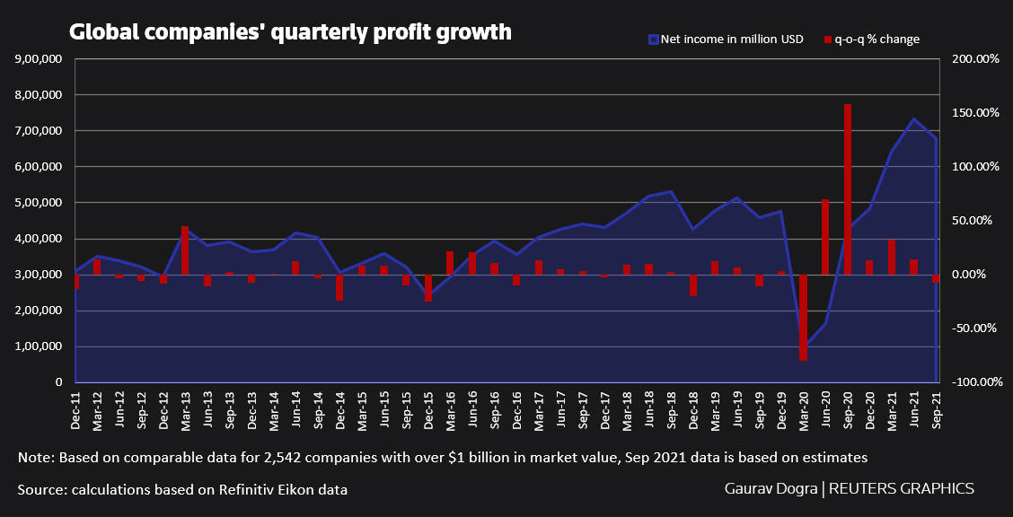 Global corporate profits by quarter