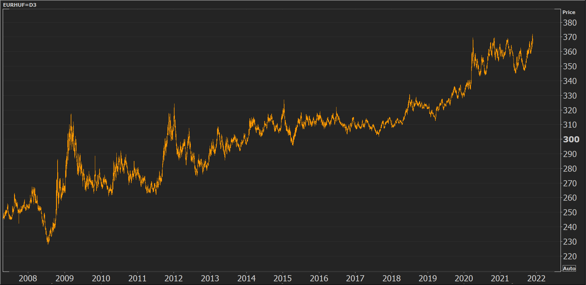 The forint has recovered somewhat since hitting a new all-time low