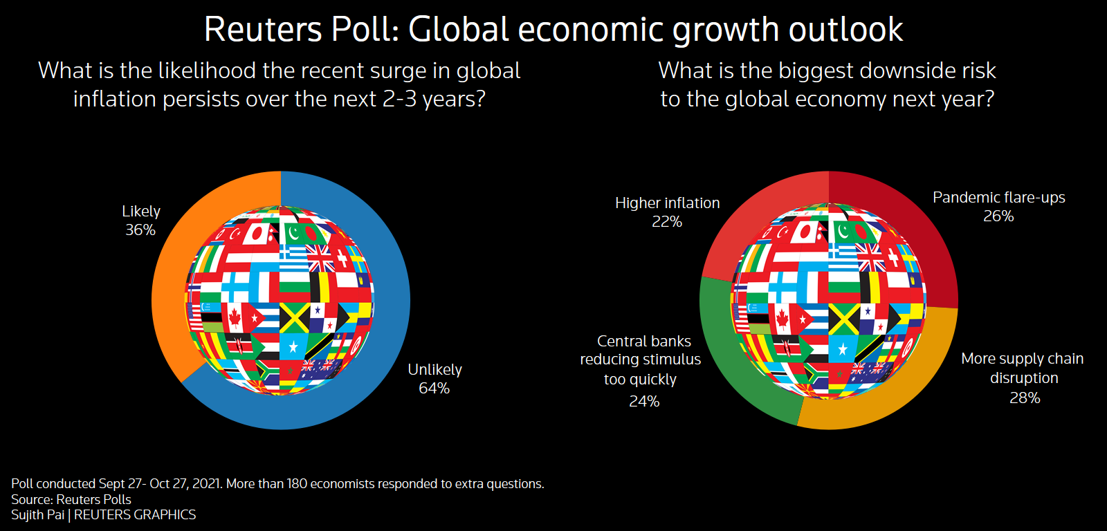 Reuters Poll: Global economic growth outlook