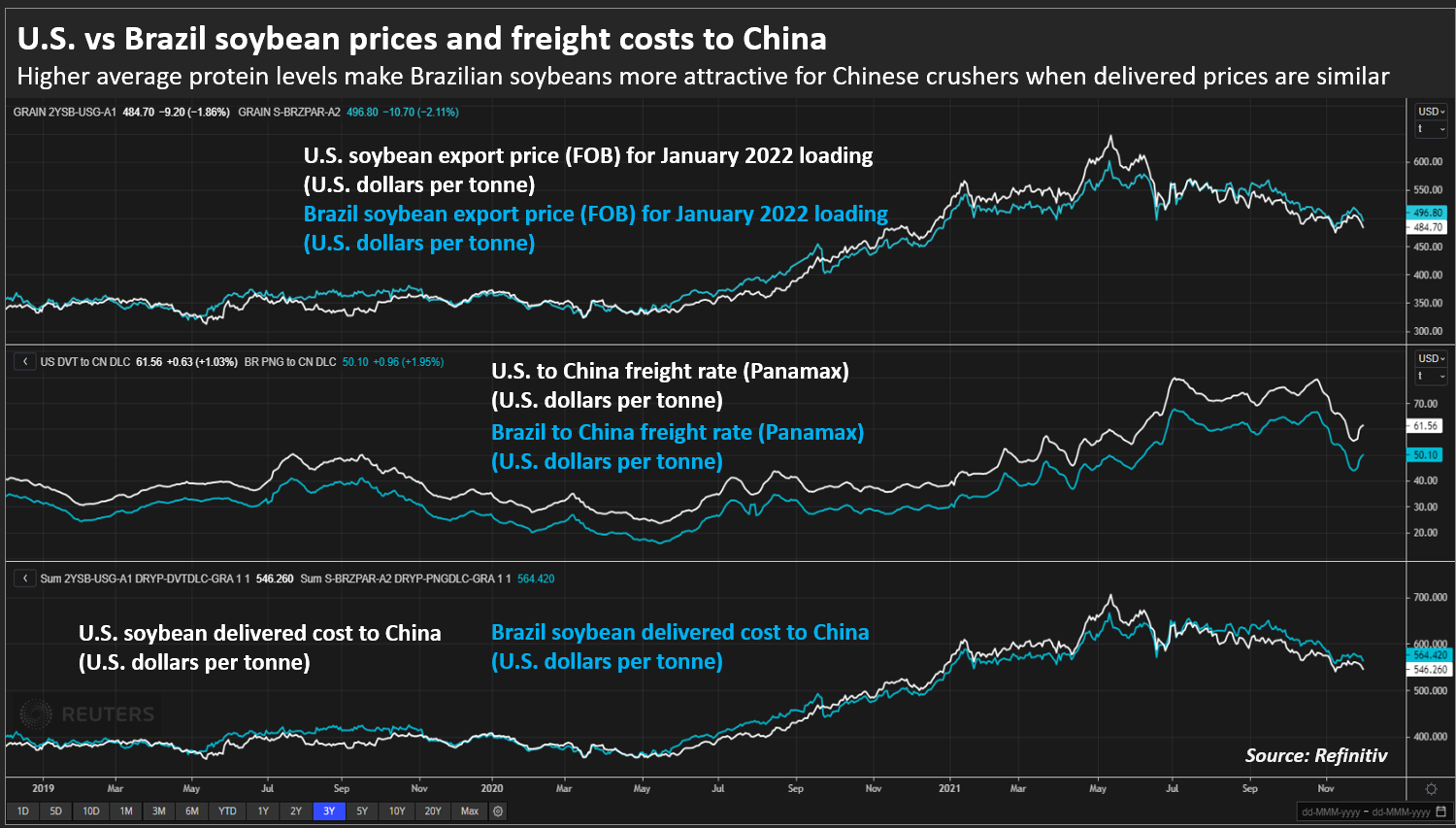 Soybean Price in the United States vs. Brazil and Shipping Costs to China