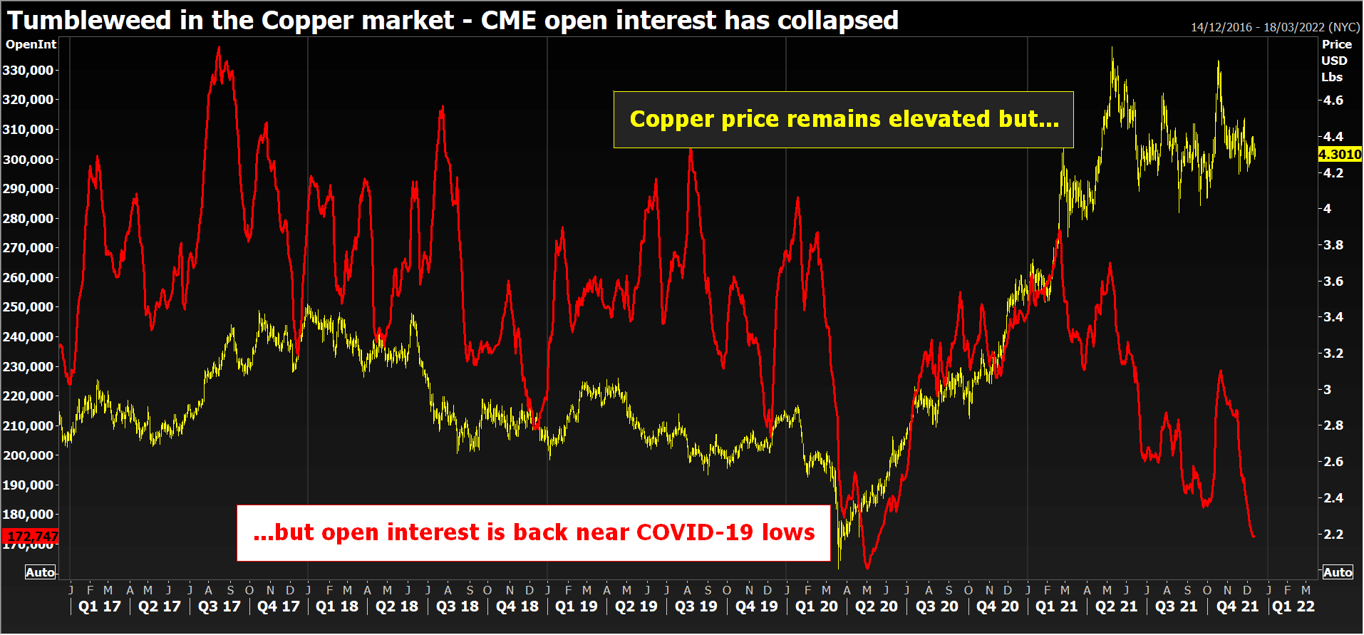 Interest in CME copper falls back to Q2 2020 levels