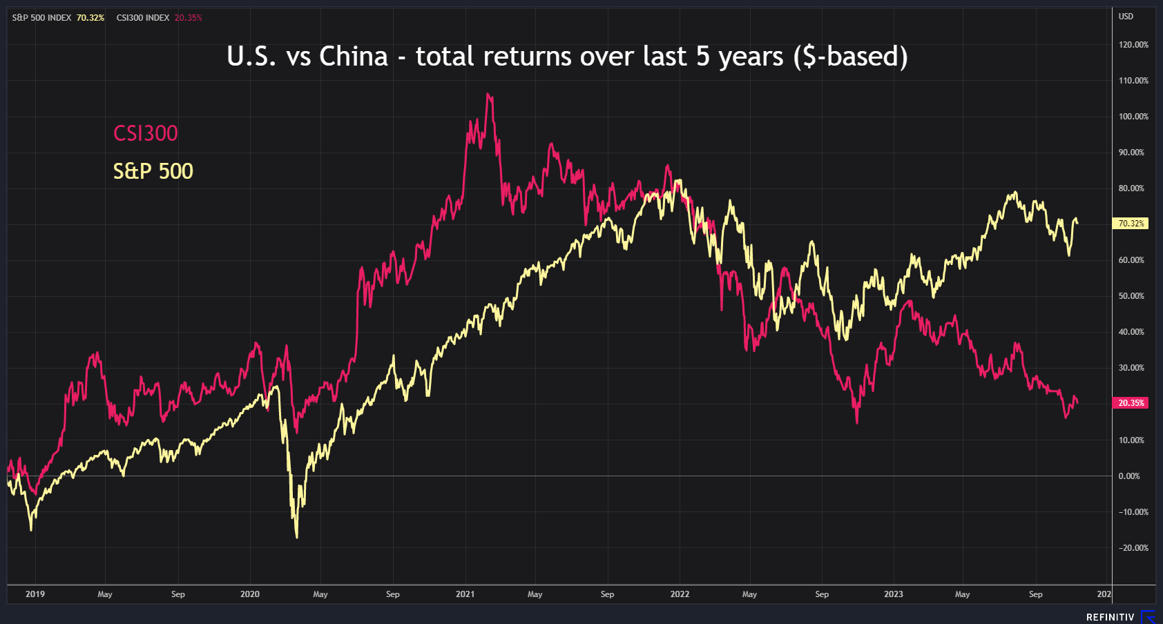 Wall Street tortoise overtakes Chinese hare | Reuters