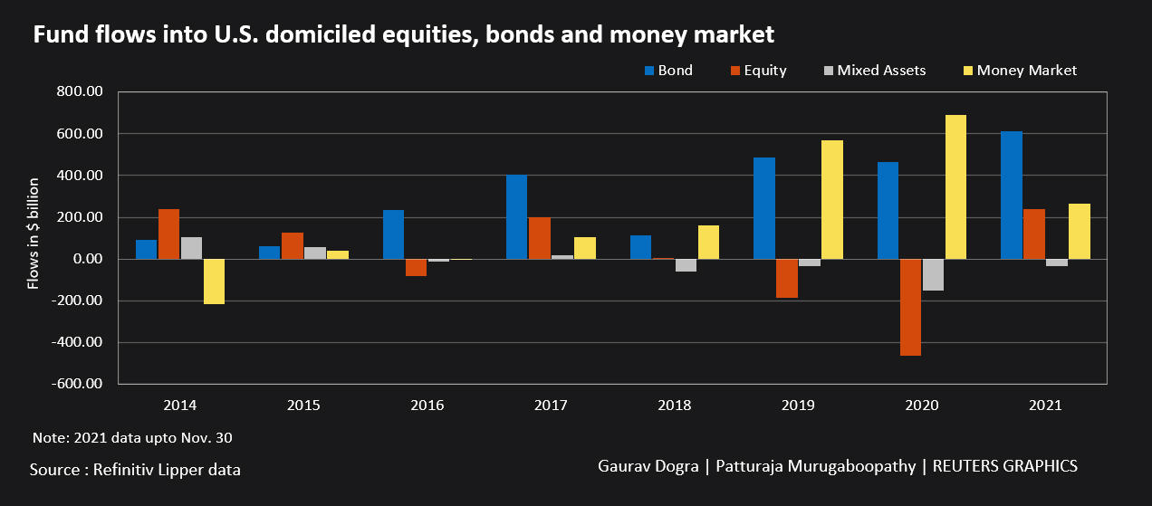 Fund flows into U.S. equities bonds and money market
