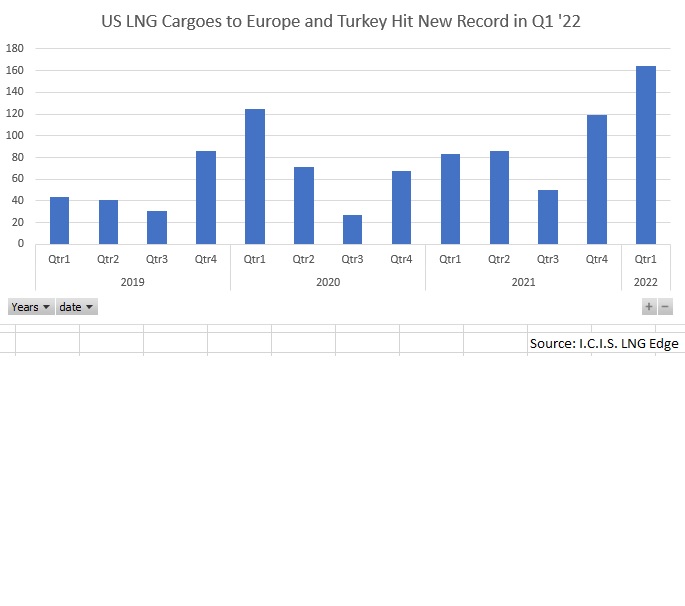 U.S. cargoes to Europe hit new record in Q1-22
