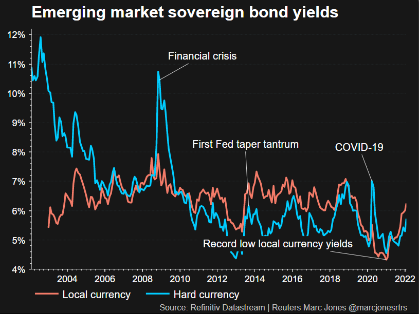 EM sovereign bond yields