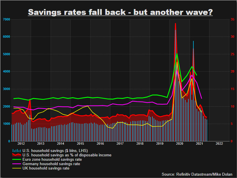 Household savings rate in the United States / United Kingdom / Germany / euro area
