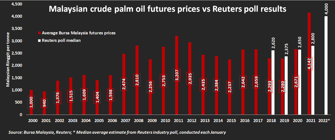 Malaysia crude palm oil prices vs Reuters poll estimates