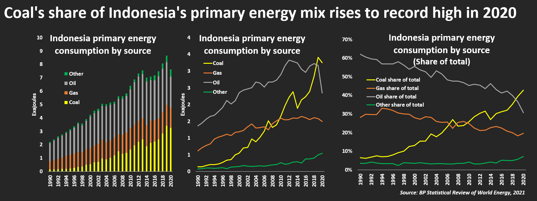 Coal's share of Indonesia's primary energy mix