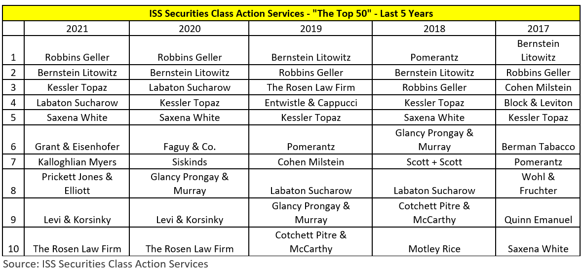 Robbins, Bernstein cement duopoly in big securities class actions - ISS ...