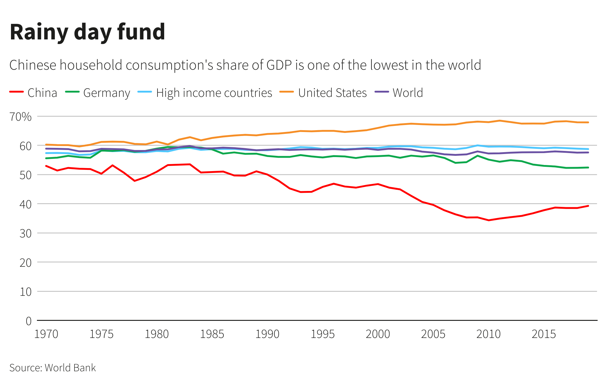Rainy day fund: Chinese household consumption's share of GDP is one of the lowest in the world