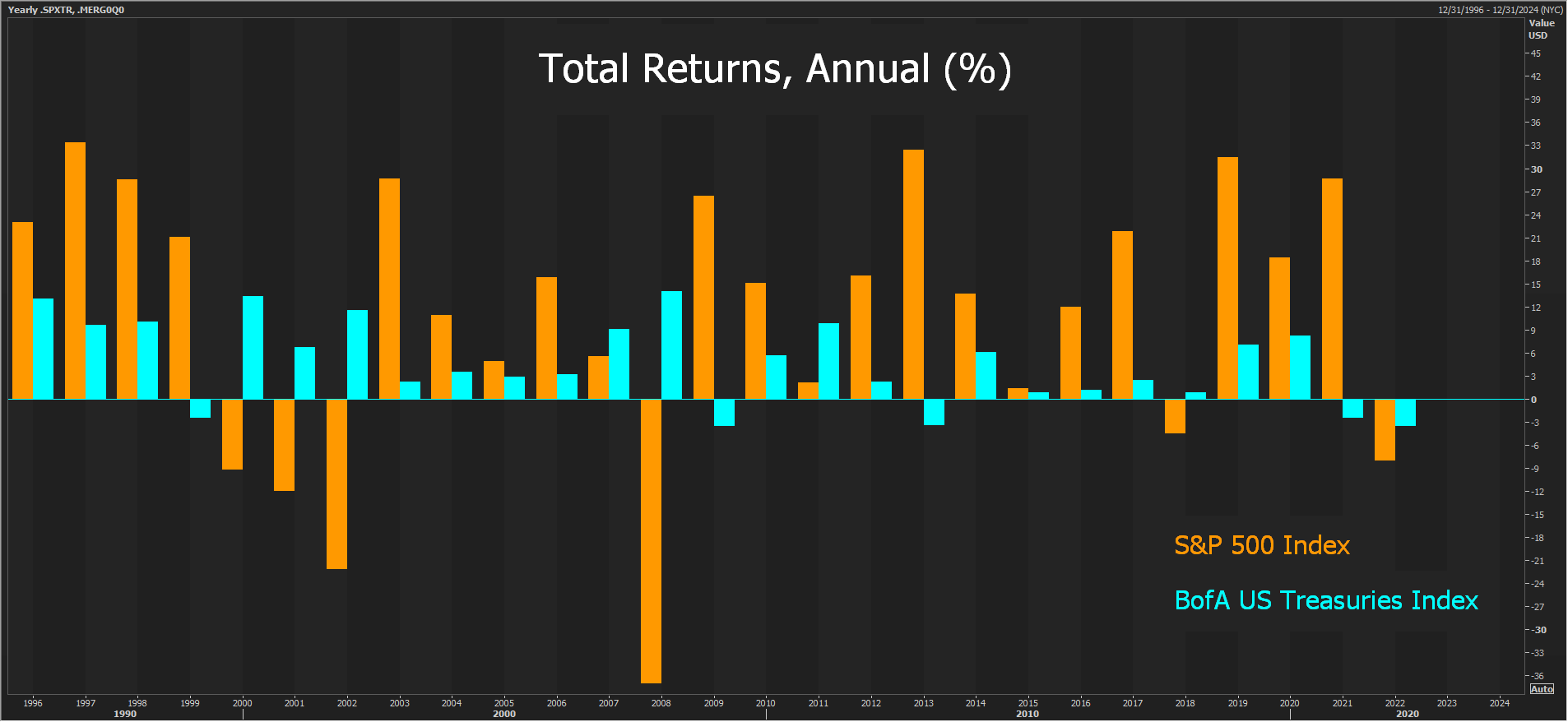 Pick a lane? Down years rare for both stocks and bonds Reuters