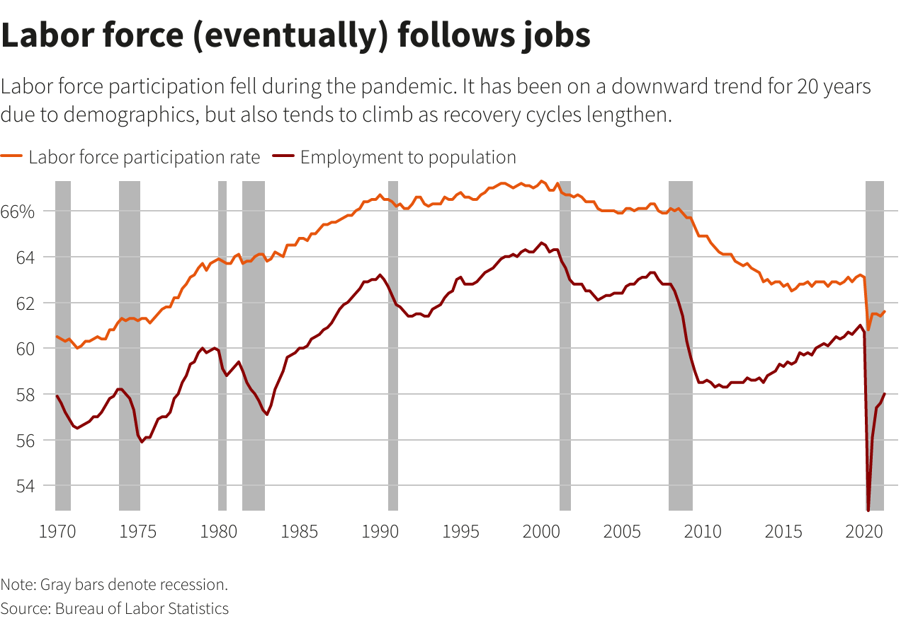 Labor force (eventually) follows jobs