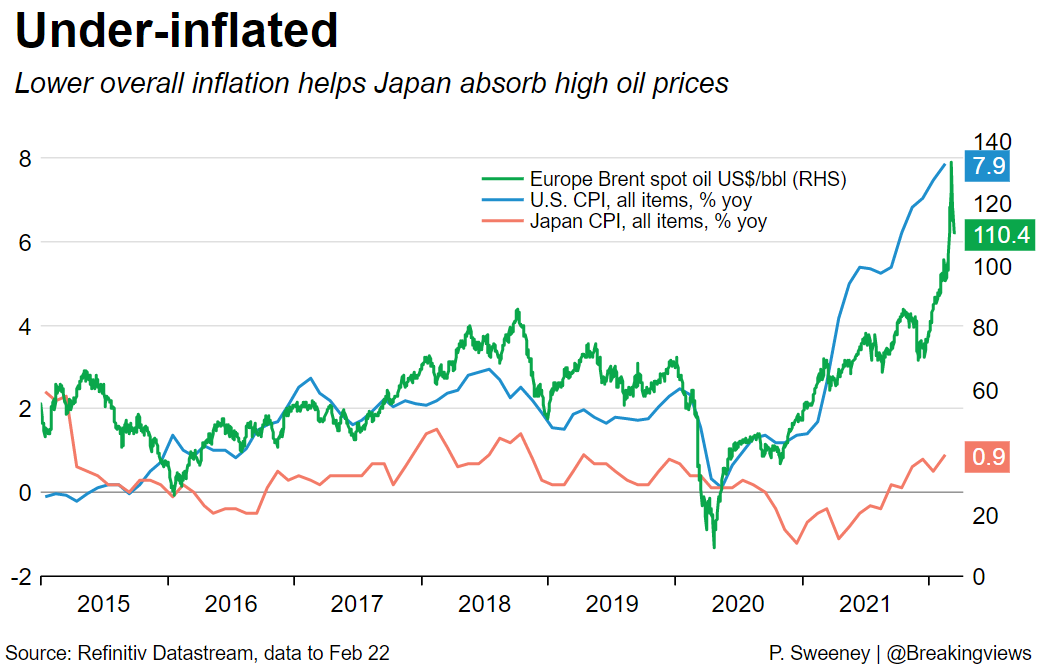 過度のインフレ：低い全体のインフレは、日本が原価を吸収するのに役立ちます。