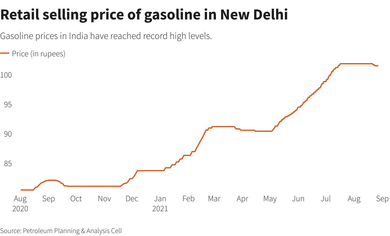 Retail selling price of gasoline in New Delhi