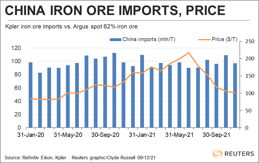 China iron ore imports vs price
