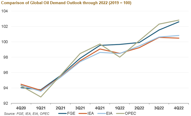 FGE Oil Demand