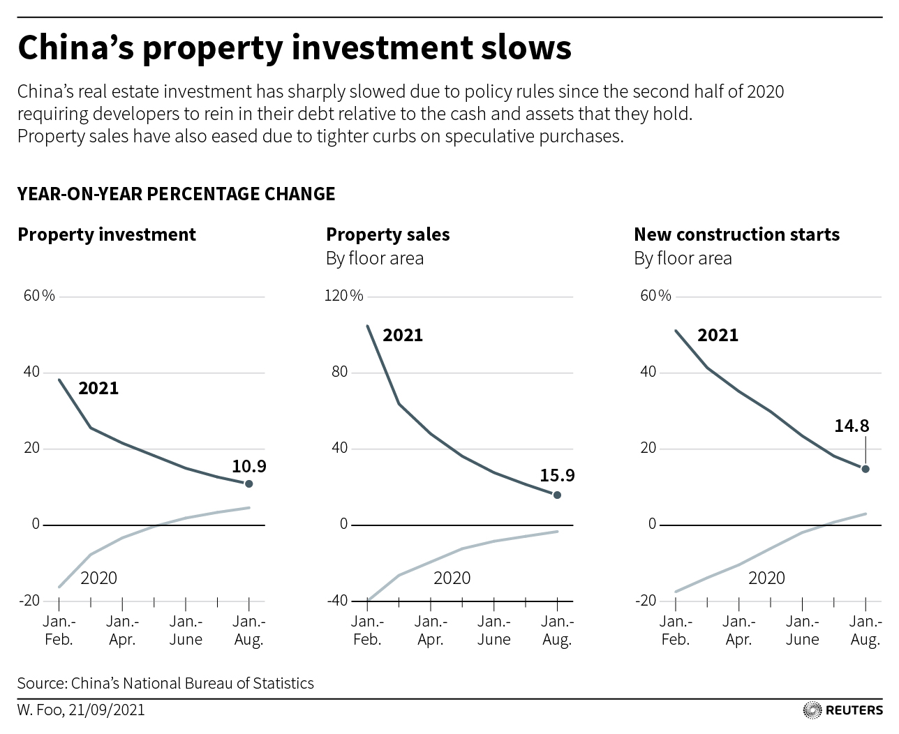 Charts showing the year-over-year percentage change in real estate investment, real estate sales and new construction starts.