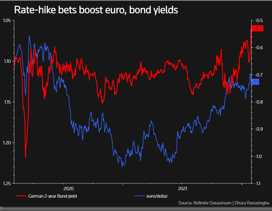 Rate-hike talk lifts euro, bond yields