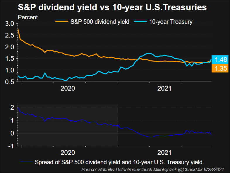 The 10-year yield has again moved above the S&P dividend yield