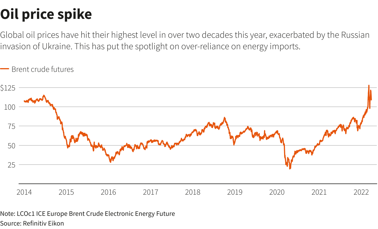 Oil price spike