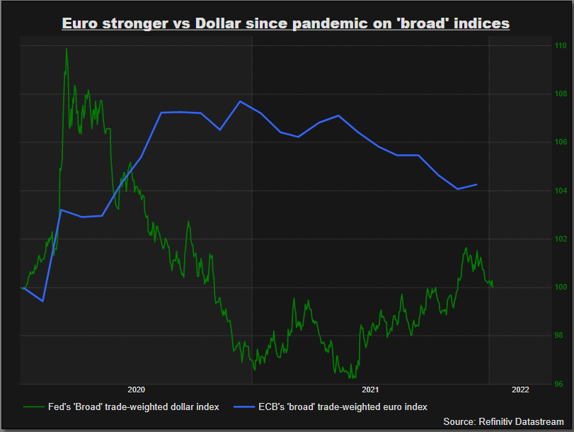 Dollar and Euro 'broad' exchange rate indices since Pandemic