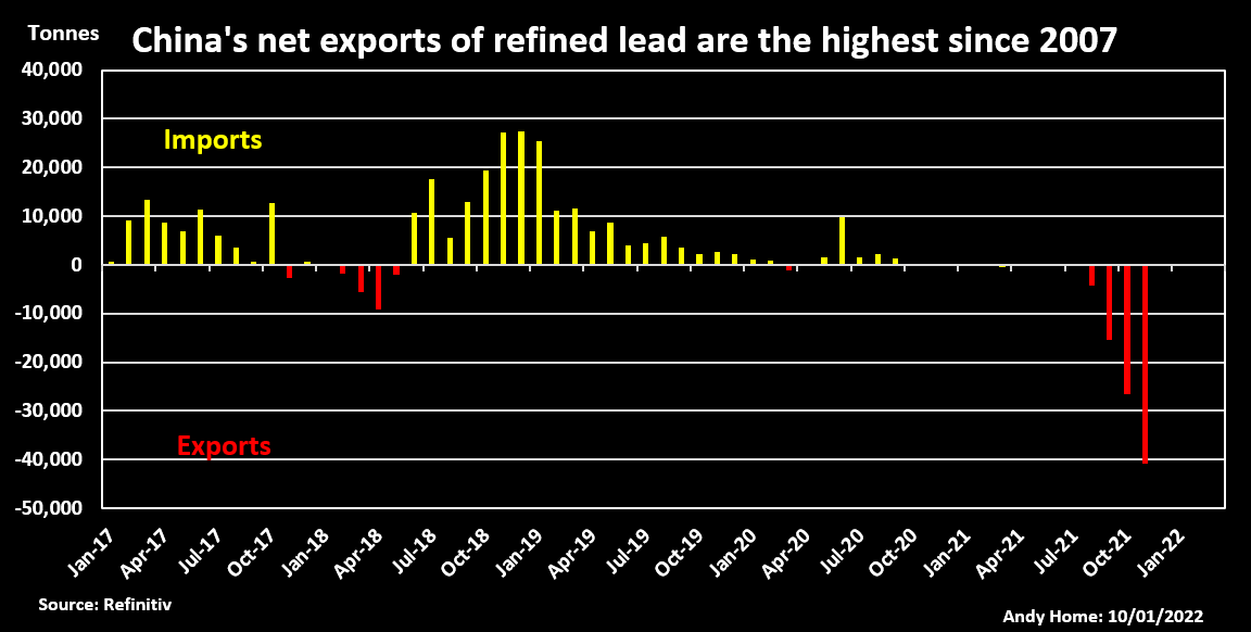 China's refined lead imports highest since 2007