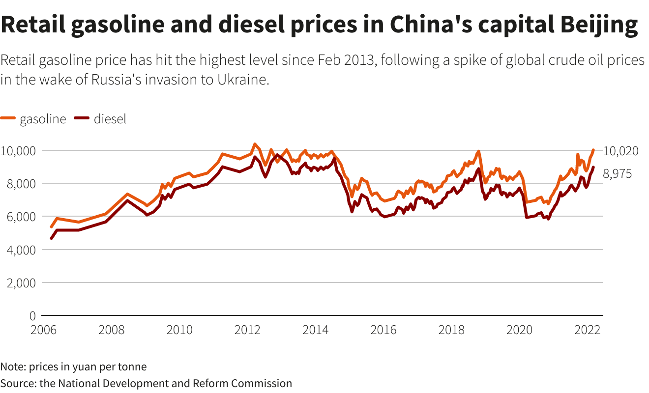 Retail gasoline and diesel prices in China's capital Beijing