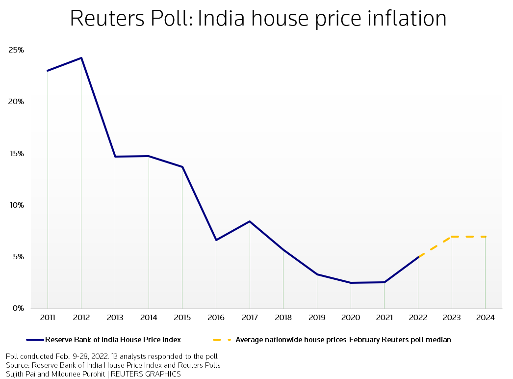 Reuters Poll: India house price inflation