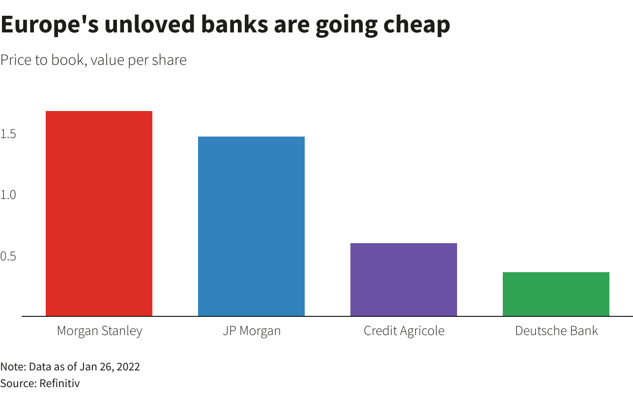 Europe's unloved banks are going cheap