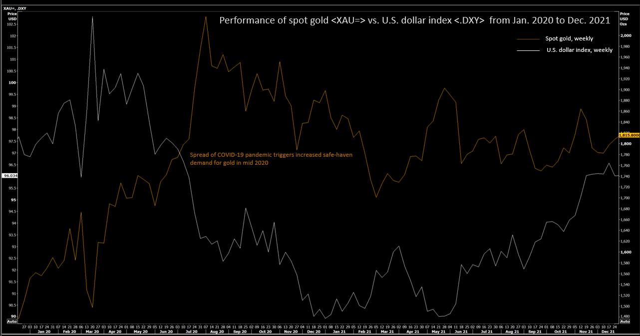Gold's performance vs dollar