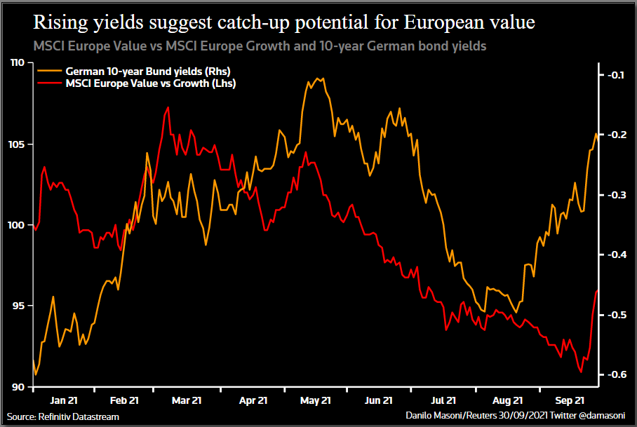 MSCI Value vs Growth and Bund yields