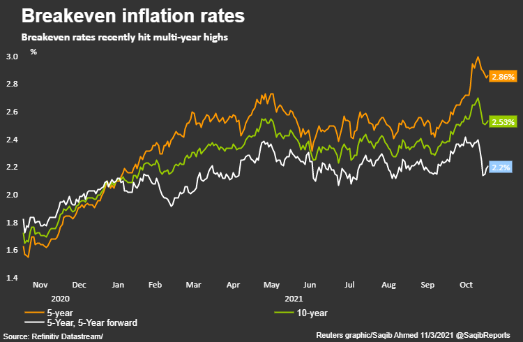 Breakeven rates recently hit multi-year highs