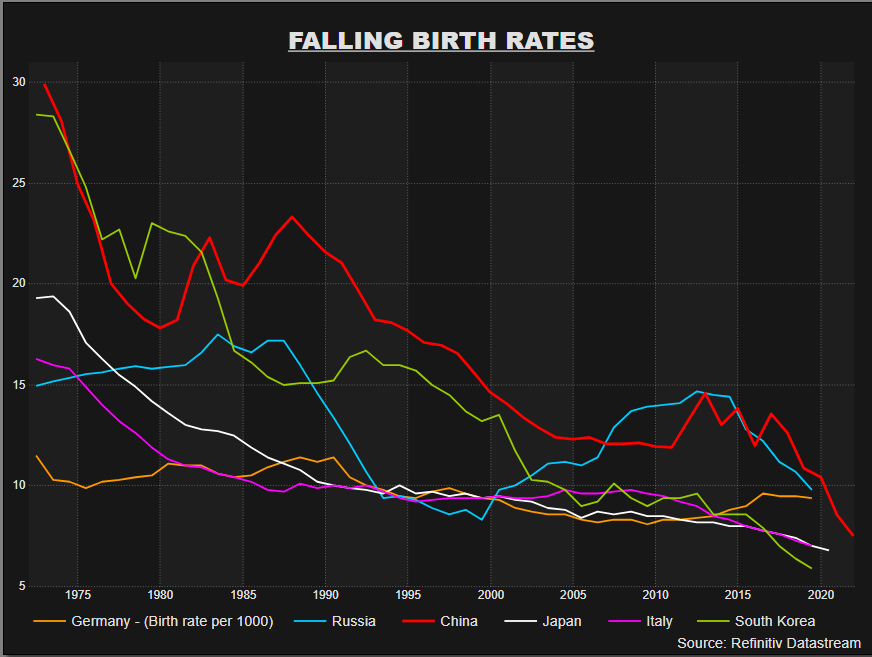 Falling birth rates across the world
