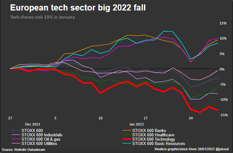 European sectors in 2022