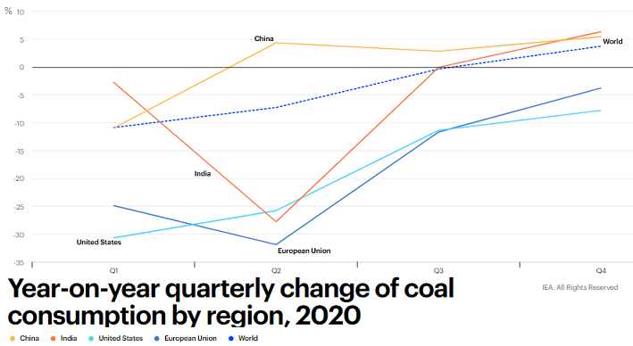 IEA coal consumption