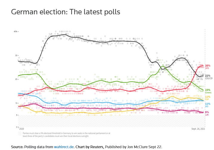 German election eyes finishing line