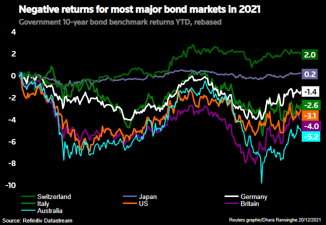 Negative returns for most major bond markets in 2021