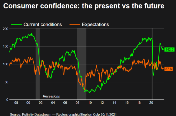 Rising Inflation, Relentless Pandemic Dampen U.S. Consumer Confidence ...