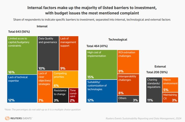 Internal factors make up the majority of listed barriers to investment, with budget issues the most mentioned complaint