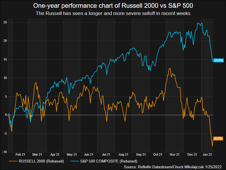 One year performance of Russell 2000 vs S&P 500
