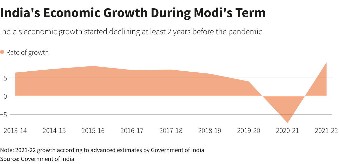 India's Economic Growth During Modi's Term